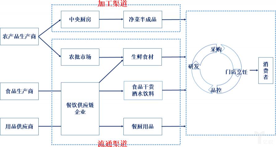 一篇文章告诉你餐饮供应链管理包括哪几个部分？(图1)