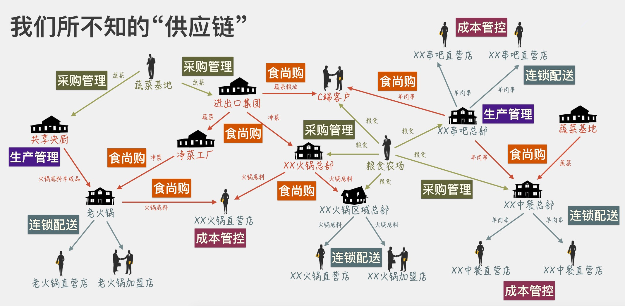 十大餐饮供应链系统(图1)