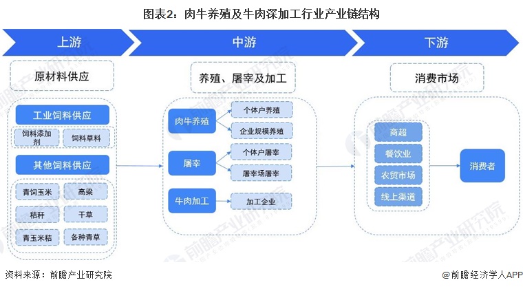 餐饮供应链的概念和发展状况(图1)