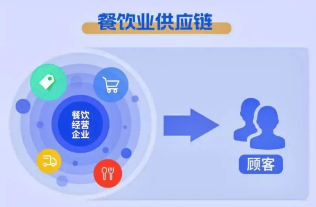 餐饮行业供应链深度分析(图1)