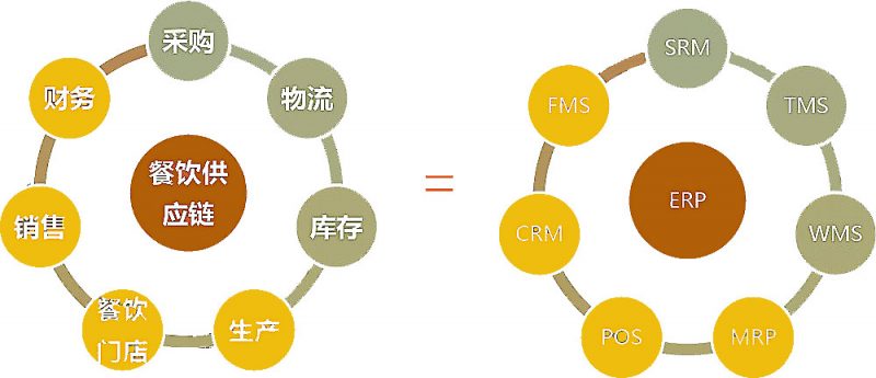 餐饮企业的食品供应链管理案例分析docx(图1)